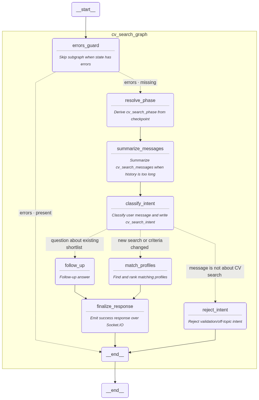 The real cv-matcher agent graph: classify intent routes to match profiles, follow up, or reject, then finalize the response.