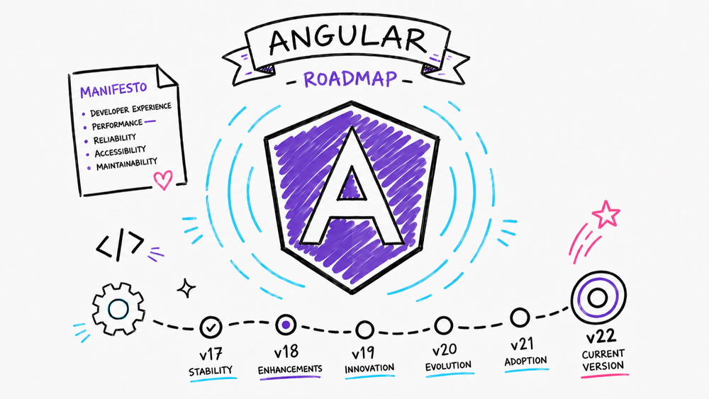 The 2muchcoffee Angular Manifesto: Modern Angular in 2026 (Signals, Standalone, Zoneless)