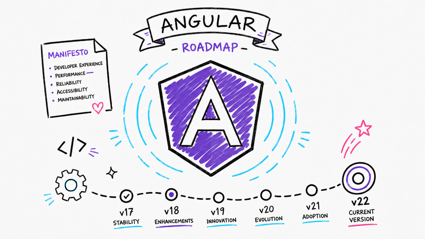 A hand-drawn Angular v22 roadmap with the Angular shield, manifesto, version milestones, and future releases.